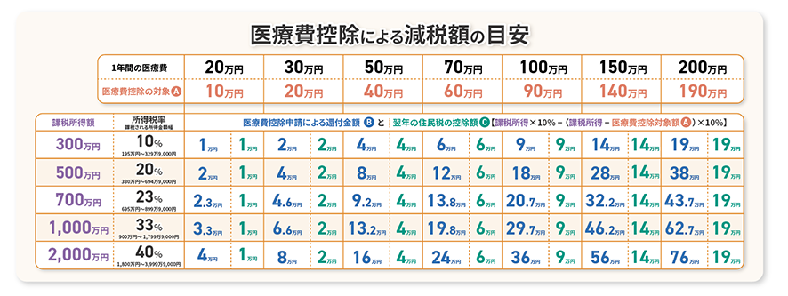 医療費控除による減税額の目安