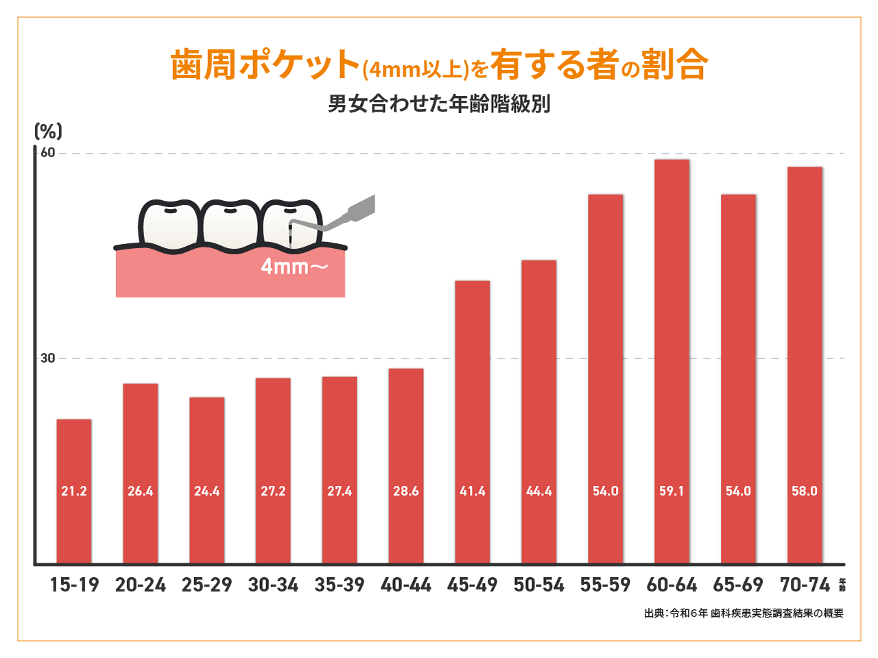 歯周ポケットを有する割合の表
