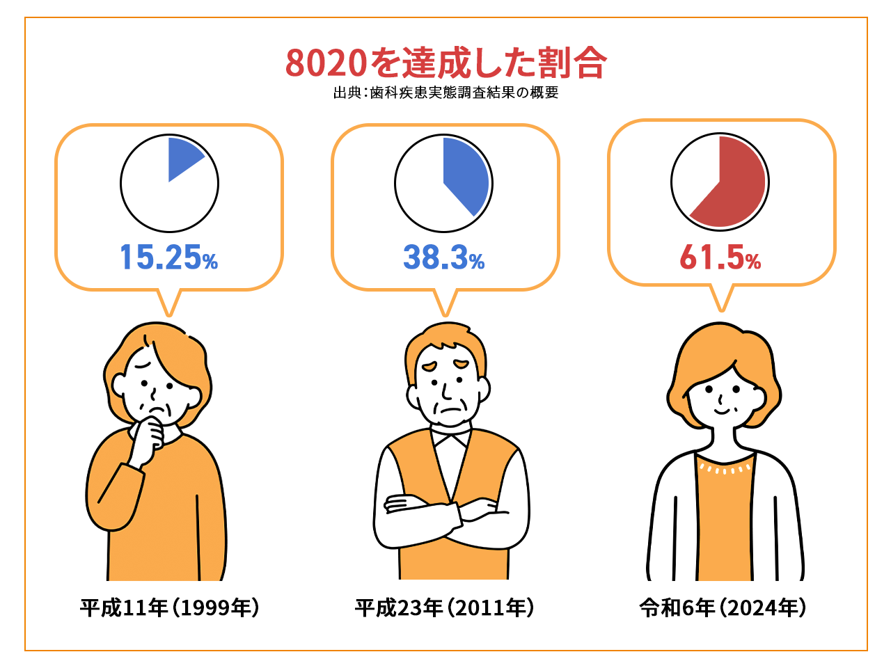 調査年別の8020達成者の割合